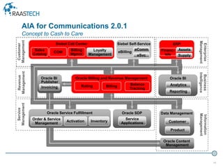 18
AIA for Communications 2.0.1
Concept to Cash to Care
Oracle BI
Analytics
Siebel Call Center
Sales
Catalog
Siebel Self-Service
eBilling
Oracle Billing and Revenue Management
Billing Balance
Tracking
Rating
Oracle SDP
Service
Applications
Data Management
Product
Customer
Enterprise
Management
Business
Intelligence
Information
Management
Revenue
Management
Customer
Management
Service
Management
Loyalty
Management
COM
Billing
Mgmnt
eComm
eSvc
ERP
Financ-
ials
Assets
Supply
Reporting
Oracle BI
Publisher
Invoicing
Oracle Content
Management
Oracle Service Fulfillment
Activation Inventory
Order & Service
Management
 