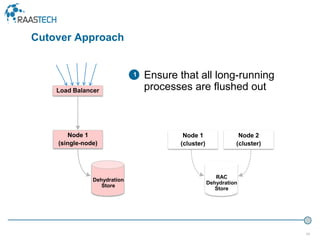 34
Node 1
(single-node)
Dehydration
Store
Load Balancer
Node 1
(cluster)
Node 2
(cluster)
RAC
Dehydration
Store
Ensure that all long-running
processes are flushed out
1
Cutover Approach
 