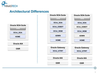 38
Oracle SOA Suite
OHS
OC4J_SOA
HOME
Oracle SOA Suite
OHS
OC4J_SOA
OC4J_ESBDT
OC4J_WSM
ADMIN
HOME
Oracle Gateway
OC4J_GTWY
Oracle AIA
OSR
Oracle AIA
OSR
Oracle SOA Suite
OHS
OC4J_SOA
OC4J_ESBDT
OC4J_WSM
ADMIN
HOME
Oracle Gateway
OC4J_GTWY
Oracle AIA
OSR
Architectural Differences
 