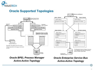 39
Oracle BPEL Process Manager
Active-Active Topology
Oracle Enterprise Service Bus
Active-Active Topology
Oracle Supported Topologies
 