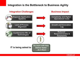 5
Disparate Application
Systems
Lack of Process
Alignment
Growth and Innovation
Lag
Cumbersome Mix of
Technologies
Reduced
Responsiveness &
Adaptability
Integration Challenges Business Impact
Complexity and Higher
Operational Costs
Do more with less
Deliver faster
…do it Now!
IT is being asked to
Integration is the Bottleneck to Business Agility
 