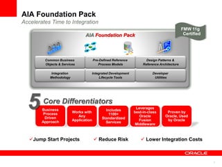 7
Core Differentiators
Jump Start Projects  Reduce Risk  Lower Integration Costs
Business
Process
Driven
Approach
Works with
Any
Application
5 Includes
1100+
Standardized
Services
Leverages
best-in-class
Oracle
Fusion
Middleware
Proven by
Oracle, Used
by Oracle
AIA Foundation Pack
Common Business
Objects & Services
Pre-Defined Reference
Process Models
Design Patterns &
Reference Architecture
Integration
Methodology
Integrated Development
Lifecycle Tools
Developer
Utilities
FMW 11g
Certified
AIA Foundation Pack
Accelerates Time to Integration
 