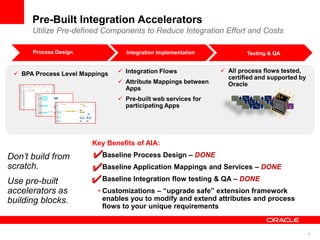 9
Pre-Built Integration Accelerators
Utilize Pre-defined Components to Reduce Integration Effort and Costs
Process Design Integration Implementation Testing & QA
 BPA Process Level Mappings  Integration Flows
 Attribute Mappings between
Apps
 Pre-built web services for
participating Apps
 All process flows tested,
certified and supported by
Oracle
Key Benefits of AIA:
Baseline Process Design – DONE
Baseline Application Mappings and Services – DONE
Baseline Integration flow testing & QA – DONE
• Customizations – “upgrade safe” extension framework
enables you to modify and extend attributes and process
flows to your unique requirements
Don’t build from
scratch.
Use pre-built
accelerators as
building blocks.
 