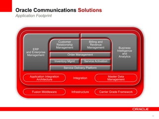 13
Oracle Communications Solutions
Application Footprint
 