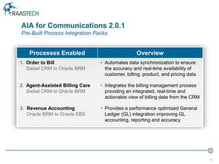 19
Processes Enabled Overview
1. Order to Bill
Siebel CRM to Oracle BRM
• Automates data synchronization to ensure
the accuracy and real-time availability of
customer, billing, product, and pricing data
2. Agent-Assisted Billing Care
Siebel CRM to Oracle BRM
• Integrates the billing management process
providing an integrated, real-time and
actionable view of billing data from the CRM
3. Revenue Accounting
Oracle BRM to Oracle EBS
• Provides a performance optimized General
Ledger (GL) integration improving GL
accounting, reporting and accuracy
AIA for Communications 2.0.1
Pre-Built Process Integration Packs
 