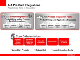 8
Core Differentiators
Order to
Cash
Design to
Release
Product
MDM
Customer
MDM
Others…
AIA Process Integration Packs
Pre-built Composite Application Processes
Business
Process
Driven
Approach
Pre-defined
Integration
Flows and
Artifacts
Extensible
Framework
Configurable
Supported
by Oracle
5
Jump Start Projects  Reduce Risk  Lower Integration Costs
Lead to
Order
Supply
Chain
Planning
Revenue
Mgmt
AIA Direct Integrations
Pre-built Data and/or Process
Centric Integrations
Order to
Commission
AIA Pre-Built Integrations
Accelerates Time to Integration
 