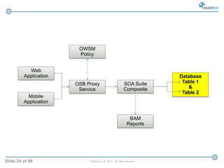 Slide 24 of 98 © Raastech, Inc. 2012 | All rights reserved.
Web
Application
OSB Proxy
Service
Mobile
Application
SOA Suite...