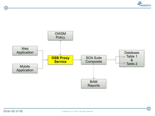 Slide 68 of 98 © Raastech, Inc. 2012 | All rights reserved.
Web
Application
OSB Proxy
Service
Mobile
Application
SOA Suite...