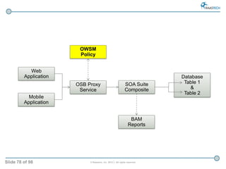 Slide 78 of 98 © Raastech, Inc. 2012 | All rights reserved.
Web
Application
OSB Proxy
Service
Mobile
Application
SOA Suite...