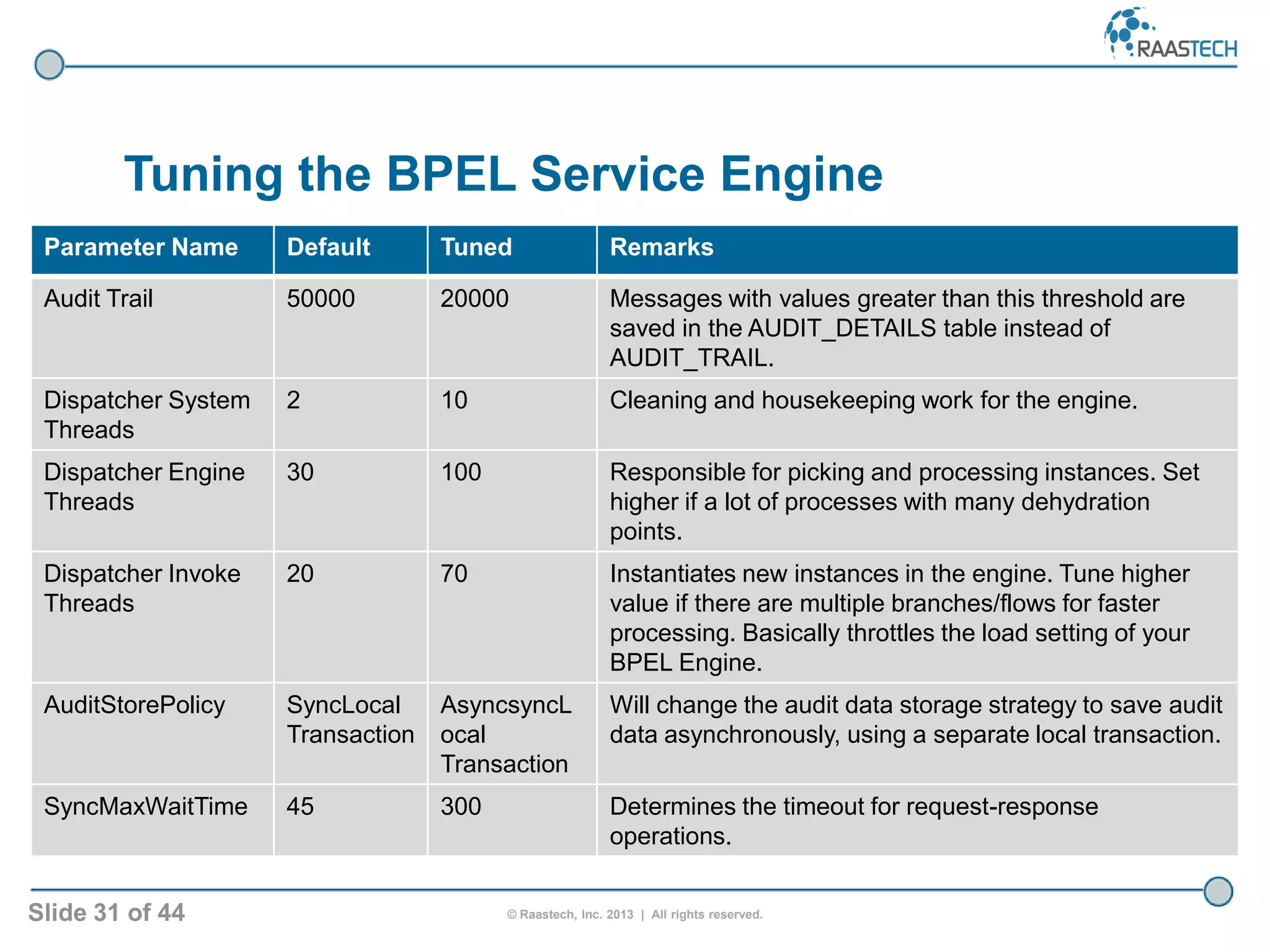 Slide 31 of 44 © Raastech, Inc. 2013 | All rights reserved.
Tuning the BPEL Service Engine
Parameter Name Default Tuned Remarks
Audit Trail 50000 20000 Messages with values greater than this threshold are
saved in the AUDIT_DETAILS table instead of
AUDIT_TRAIL.
Dispatcher System
Threads
2 10 Cleaning and housekeeping work for the engine.
Dispatcher Engine
Threads
30 100 Responsible for picking and processing instances. Set
higher if a lot of processes with many dehydration
points.
Dispatcher Invoke
Threads
20 70 Instantiates new instances in the engine. Tune higher
value if there are multiple branches/flows for faster
processing. Basically throttles the load setting of your
BPEL Engine.
AuditStorePolicy SyncLocal
Transaction
AsyncsyncL
ocal
Transaction
Will change the audit data storage strategy to save audit
data asynchronously, using a separate local transaction.
SyncMaxWaitTime 45 300 Determines the timeout for request-response
operations.
 