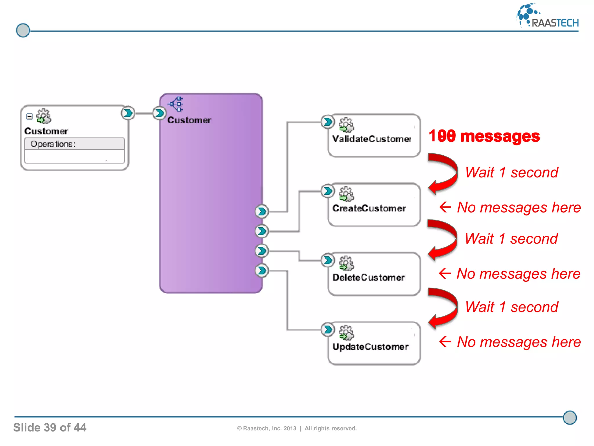 Slide 39 of 44 © Raastech, Inc. 2013 | All rights reserved.
100 messages98 messages
Wait 1 second
 No messages here
Wait 1 second
 No messages here
Wait 1 second
 No messages here
99 messages
 