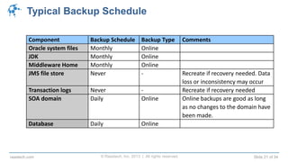 © Raastech, Inc. 2013 | All rights reserved. Slide 21 of 34raastech.com
Typical Backup Schedule
Component Backup Schedule Backup Type Comments
Oracle system files Monthly Online
JDK Monthly Online
Middleware Home Monthly Online
JMS file store Never - Recreate if recovery needed. Data
loss or inconsistency may occur
Transaction logs Never - Recreate if recovery needed
SOA domain Daily Online Online backups are good as long
as no changes to the domain have
been made.
Database Daily Online
 