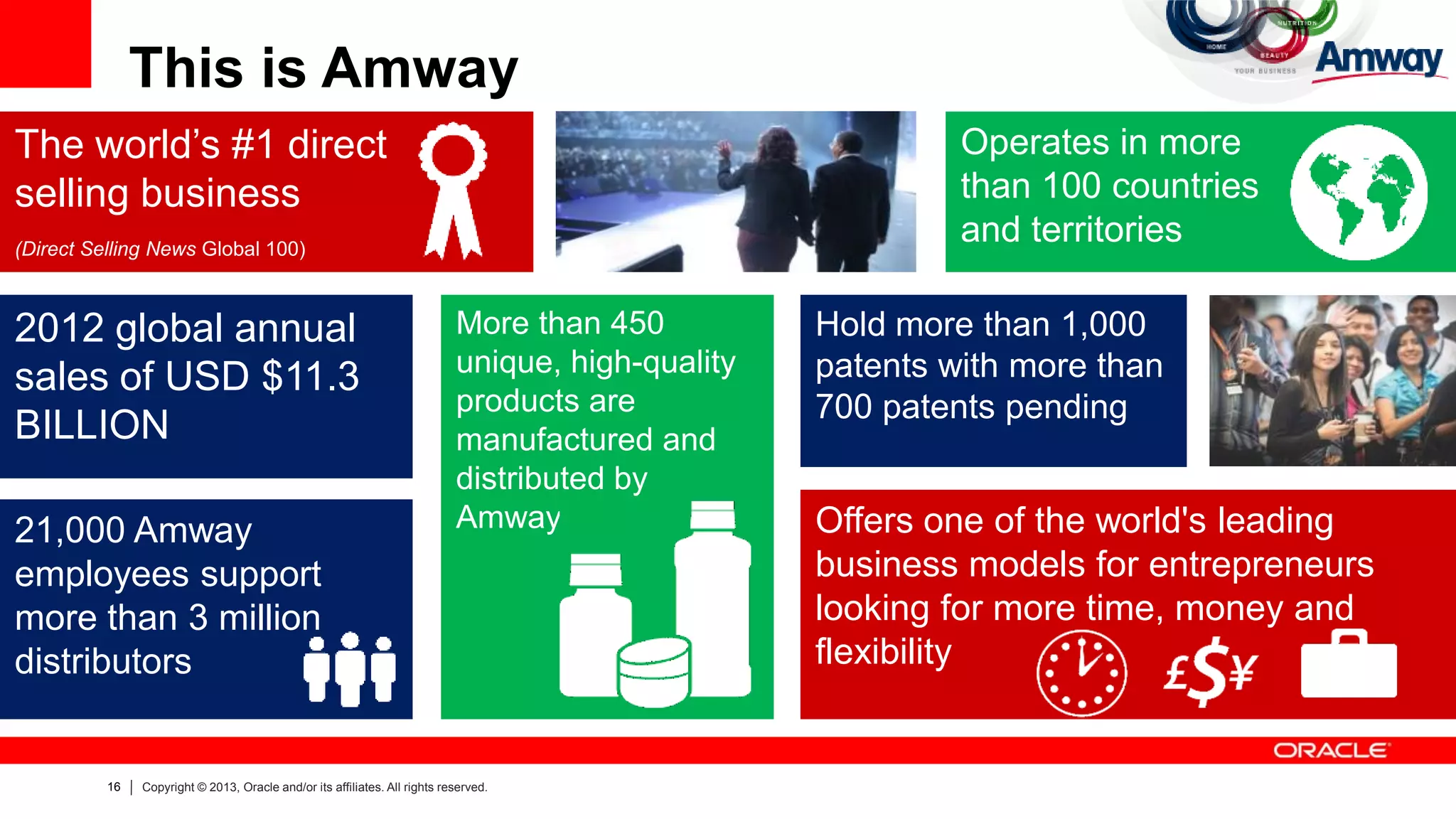 16 Copyright © 2013, Oracle and/or its affiliates. All rights reserved.
This is Amway
2012 global annual
sales of USD $11.3
BILLION
More than 450
unique, high-quality
products are
manufactured and
distributed by
Amway
Operates in more
than 100 countries
and territories
Hold more than 1,000
patents with more than
700 patents pending
Offers one of the world's leading
business models for entrepreneurs
looking for more time, money and
flexibility
21,000 Amway
employees support
more than 3 million
distributors
The world’s #1 direct
selling business
(Direct Selling News Global 100)
 