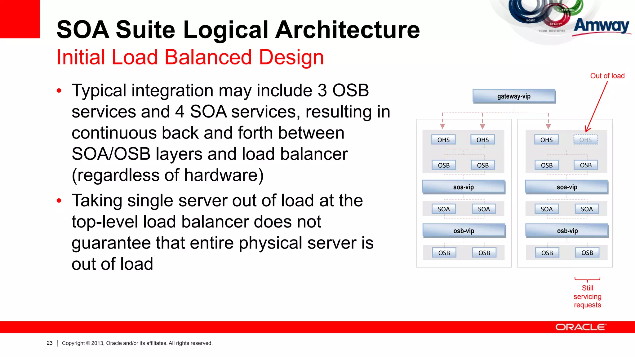 23 Copyright © 2013, Oracle and/or its affiliates. All rights reserved.
SOA Suite Logical Architecture
Initial Load Balanced Design
SOA SOA
OSB OSB
OHS OHS
soa-vip
OSB OSB
osb-vip
SOA SOA
OSB OSB
OHS OHS
soa-vip
OSB OSB
osb-vip
gateway-vip• Typical integration may include 3 OSB
services and 4 SOA services, resulting in
continuous back and forth between
SOA/OSB layers and load balancer
(regardless of hardware)
• Taking single server out of load at the
top-level load balancer does not
guarantee that entire physical server is
out of load
Still
servicing
requests
Out of load
 