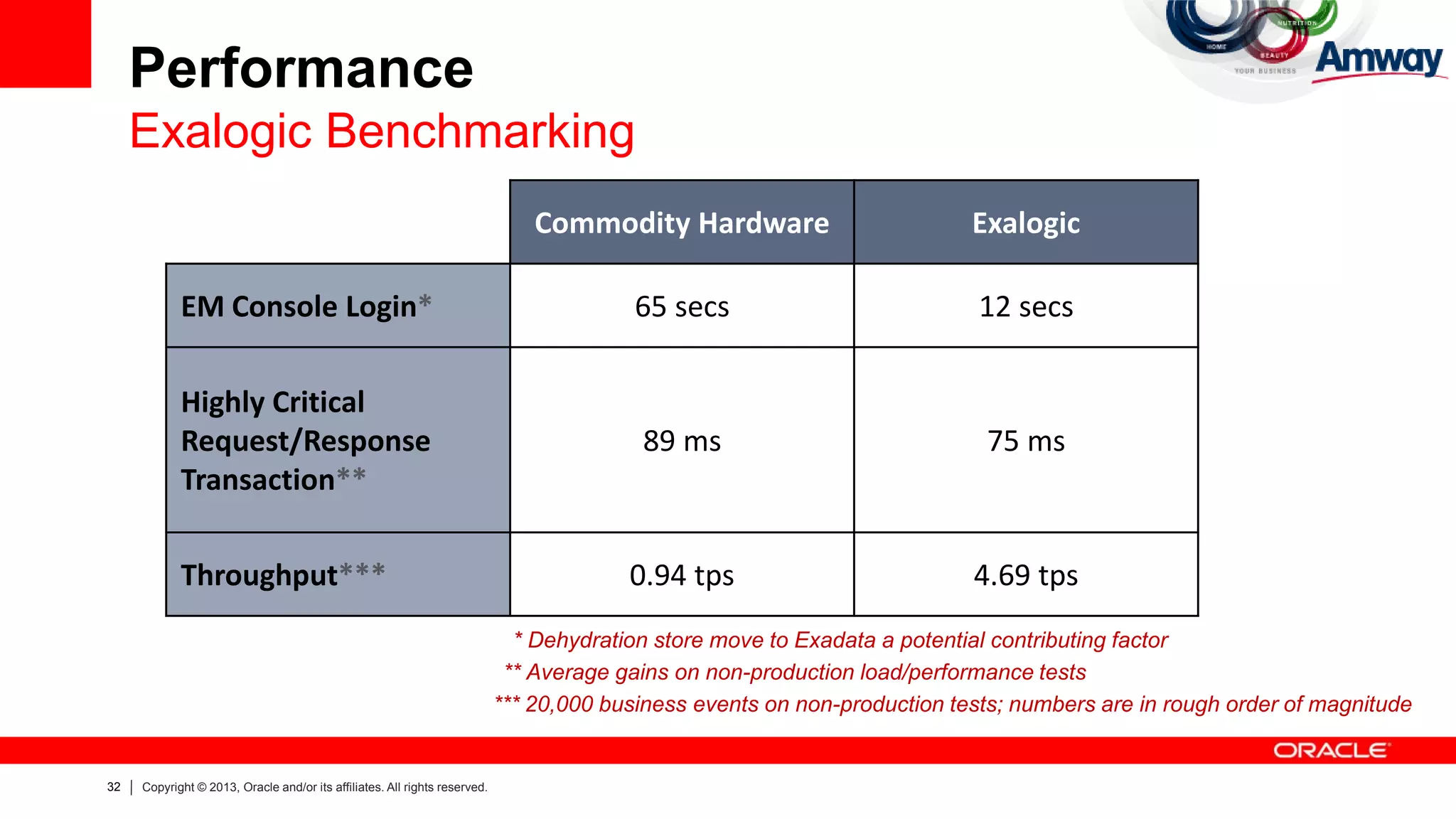 32 Copyright © 2013, Oracle and/or its affiliates. All rights reserved.
Performance
Exalogic Benchmarking
Commodity Hardware Exalogic
EM Console Login* 65 secs 12 secs
Highly Critical
Request/Response
Transaction**
89 ms 75 ms
Throughput*** 0.94 tps 4.69 tps
* Dehydration store move to Exadata a potential contributing factor
** Average gains on non-production load/performance tests
*** 20,000 business events on non-production tests; numbers are in rough order of magnitude
 
