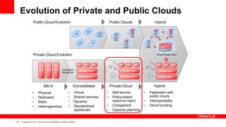 34 Copyright © 2013, Oracle and/or its affiliates. All rights reserved.
Evolution of Private and Public Clouds
Private Cloud Evolution
Hybrid
• Federation with
public clouds
• Interoperability
• Cloud bursting
App1 App2 App3
Private IaaS
Private PaaS
Virtual Private Cloud
Hybrid
PaaS
SaaS
IaaS
Private Cloud
• Self-service
• Policy-based
resource mgmt
• Chargeback
• Capacity planning
App2 App3
Private IaaS
Private PaaS
App1
Silo’d Consolidated
• Physical
• Dedicated
• Static
• Heterogeneous
• Virtual
• Shared services
• Dynamic
• Standardized
appliances
App1 App2 App3
App1 App2 App3
Private IaaS
Private PaaS
Consolidate
Standardize
Public Clouds
PaaS
SaaS
IaaS
Public Cloud Evolution
ASP
ISP
MSP
ISV
CSP/
Telcos
 