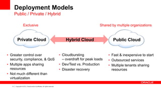 9 Copyright © 2013, Oracle and/or its affiliates. All rights reserved.
Deployment Models
Public / Private / Hybrid
Private Cloud Public CloudHybrid Cloud
Exclusive Shared by multiple organizations
• Fast & inexpensive to start
• Outsourced services
• Multiple tenants sharing
resources
• Greater control over
security, compliance, & QoS
• Multiple apps sharing
resources
• Not much different than
virtualization
• Cloudbursting
– overdraft for peak loads
• Dev/Test vs. Production
• Disaster recovery
 