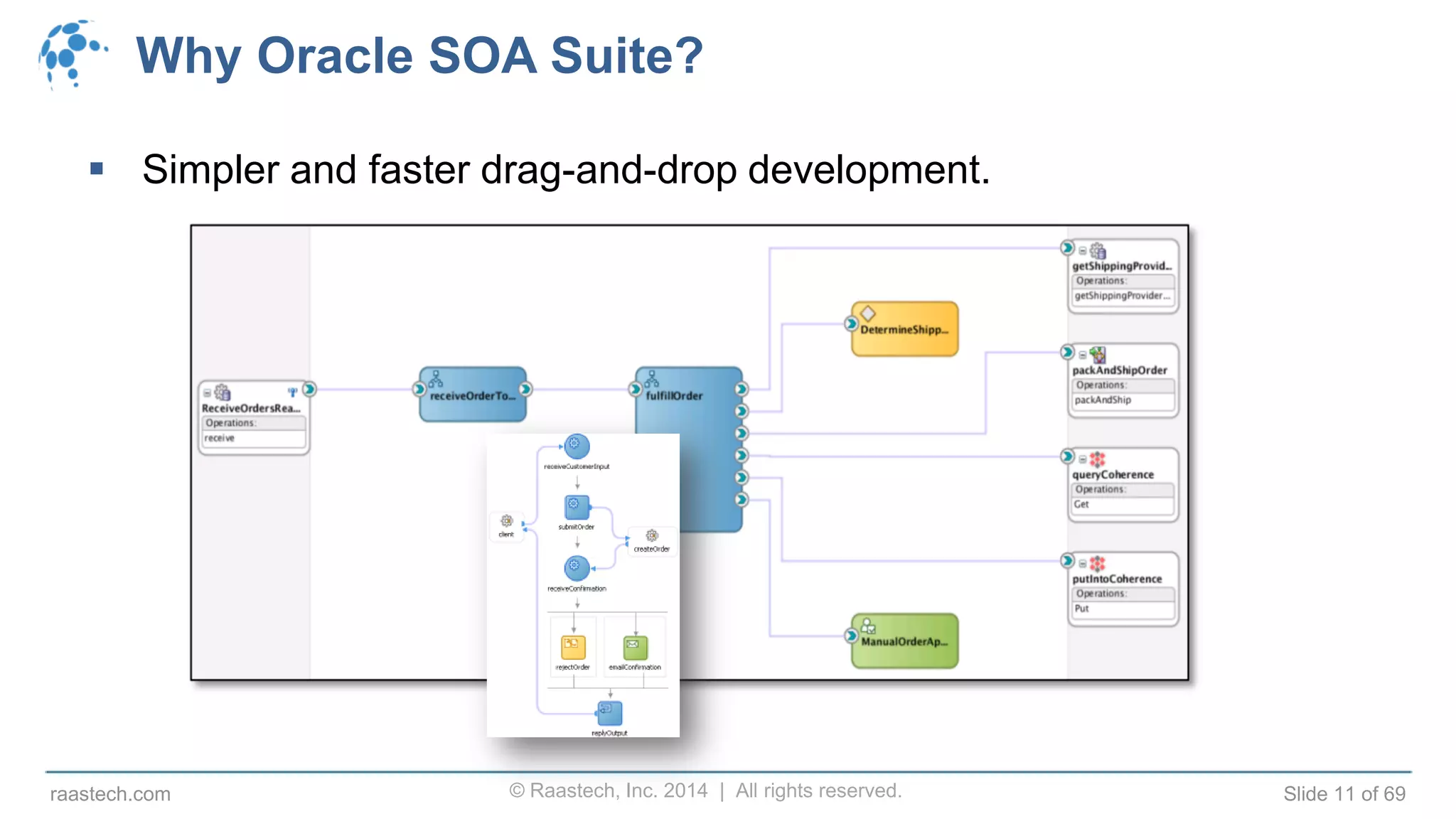 © Raastech, Inc. 2014 | All rights reserved. Slide 11 of 69raastech.com
Why Oracle SOA Suite?
 Simpler and faster drag-and-drop development.
 