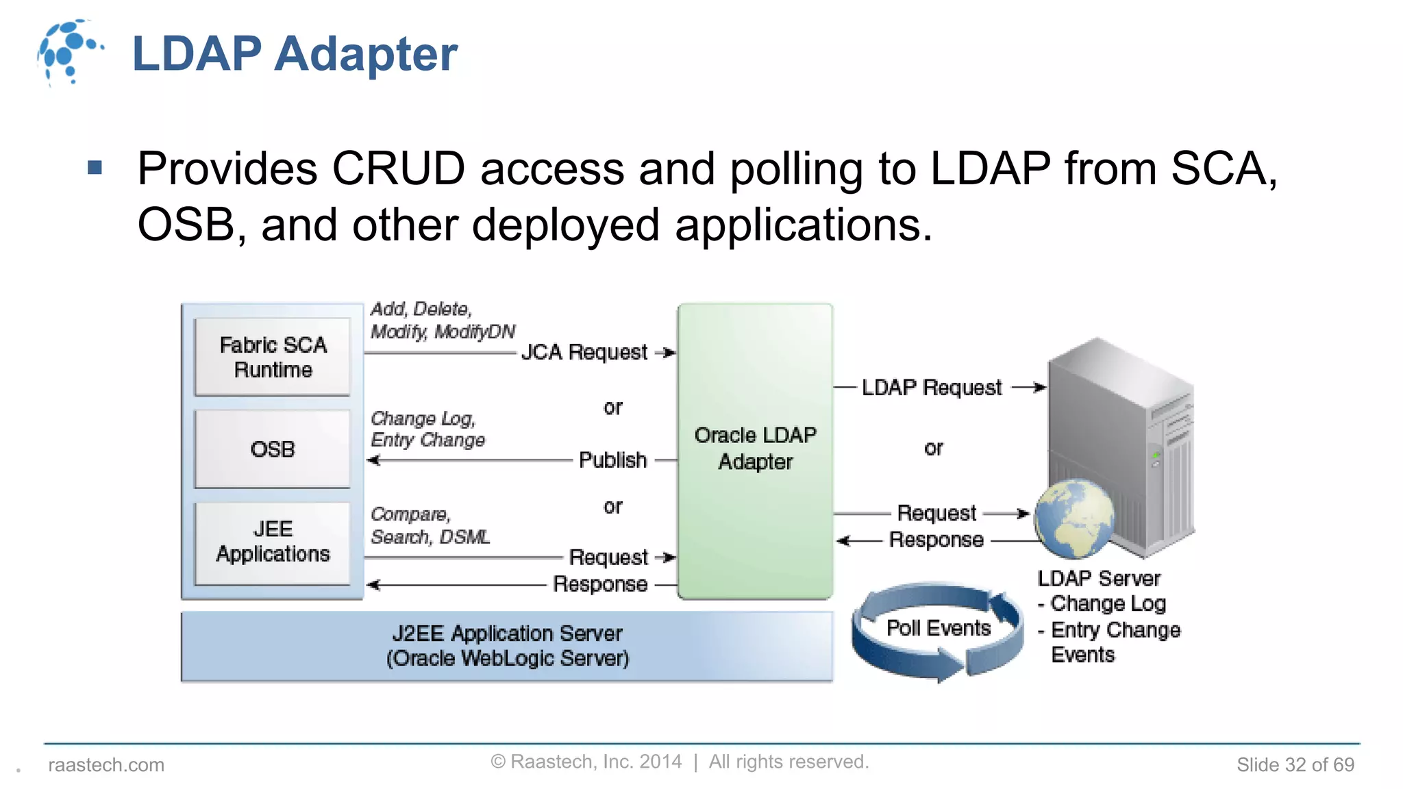 © Raastech, Inc. 2014 | All rights reserved. Slide 32 of 69raastech.com
LDAP Adapter
 Provides CRUD access and polling to LDAP from SCA,
OSB, and other deployed applications.
.
 
