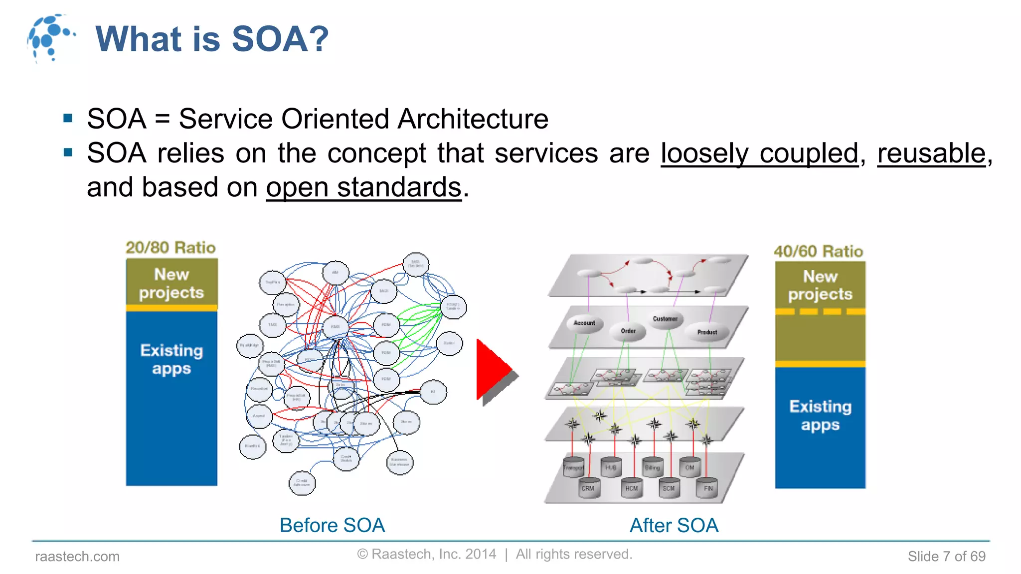 © Raastech, Inc. 2014 | All rights reserved. Slide 7 of 69raastech.com
What is SOA?
 SOA = Service Oriented Architecture
 SOA relies on the concept that services are loosely coupled, reusable,
and based on open standards.
Before SOA After SOA
 