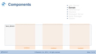 © Raastech, Inc. 2016 | All rights reserved. Slide 17 of 81@Raastech
base_domain
Components
UnixDev1 UnixDev3UnixDev2
 Unix Server
 Domain
 AdminServer
 Machine
 Managed Server
 Node Manager
 Cluster
 