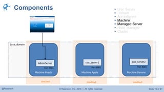 © Raastech, Inc. 2016 | All rights reserved. Slide 19 of 81@Raastech
base_domain
Components
Machine BananaMachine Peach
soa_server2
AdminServer
Port 7001 Port 8001
UnixDev1 UnixDev3
Machine Apple
soa_server1
Port 8001
UnixDev2
 Unix Server
 Domain
 AdminServer
 Machine
 Managed Server
 Node Manager
 Cluster
 