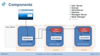 © Raastech, Inc. 2016 | All rights reserved. Slide 21 of 81@Raastech
base_domain
Components
Machine BananaMachine Peach
soa_server2
AdminServer
Port 7001 Port 8001
Port 5556
UnixDev1 UnixDev3
Machine Apple
Node
Manager
Port 5556
soa_server1
Port 8001
UnixDev2
Node
Manager
 Unix Server
 Domain
 AdminServer
 Machine
 Managed Server
 Node Manager
 Cluster
 