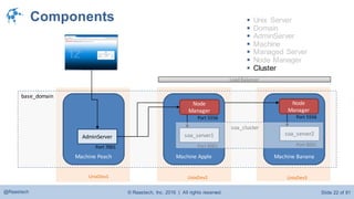 © Raastech, Inc. 2016 | All rights reserved. Slide 22 of 81@Raastech
base_domain
Components
Machine BananaMachine Peach
soa_server2
AdminServer
Port 7001 Port 8001
Port 5556
UnixDev1 UnixDev3
Machine Apple
Node
Manager
Port 5556
soa_server1
Port 8001
UnixDev2
Node
Manager
 Unix Server
 Domain
 AdminServer
 Machine
 Managed Server
 Node Manager
 Cluster
soa_cluster
Load Balancer
 