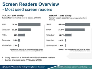 Screen Readers Overview
- Most used screen readers
GOV.UK - 2016 Survey
Types of screen readers used to access GOV.UK
WebAIM - 2015 Survey
Primary screen reader (60% of participants from North
America)
• Today’s session is focused on Windows screen readers
• Demos are done using NVDA and JAWS
5 of 25
@RubysDo “Accessibility Testing Using Screen Readers” http://bit.do/webapp-screenreader-testing
 
