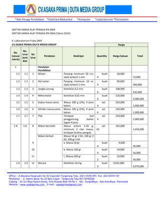 *Alat Peraga Pendidikan *Elektrikal Mekanikal *Komputer *Laboratorium *Percetakan
Office : Jl.Maulana Hasanudin No.52 Cipondoh-Tangerang Telp. (021) 55701397, Fax (021)55741107
Workshop : Jl. Kebon Besar No.22 Batu Ceper –Tangerang Telp.021-55702265
Cabang : Jln.Sui Raya Dalam Komp. Gria Husada Blok HH No 1 . Kec .SungaiRaya, Kab.KubuRaya –Pontianak
Website : www.asakaprima.com , E-mail : asakaprima@gmail.com
DAFTAR HARGA ALAT PERAGA IPA SMA
DAFTAR HARGA ALAT PERAGA IPA SMA (Tahun 2014)
b. Laboratorium Fisika SMA
CV.ASAKA PRIMA|DUTA MEDIA GROUP Harga
No.
(sesuai
Juknis)
No.
Urut
Jenis
Alat
No
Urut
Peralatan Deskripsi Quantity Harga Satuan Total
1 Peralatan
Pendidikan
1.1 1.1 1 Mistar Panjang minimum 50 cm,
skala terkecil 1 mm 4
buah 18,000
72,000
1.2 1.2 2 Rol meter Panjang minimum 10 m,
skala terkecil 1 mm. 4
buah 90,000
360,000
1.3 1.3 3 Jangka sorong Ketelitian 0,1 mm
4
buah 108,900
435,600
1.4 1.4 4 Mikrometer Ketelitian 0,01 mm
4
buah 520,000
2,080,000
1.5 1.5 5 Kubus massa sama Massa 100 g (2%), 4 jenis
bahan 4
set 250,000
1,000,000
1.6 1.6 6 Silinder massa sama Massa 100 g (2%), 4 jenis
bahan 4
set 250,000
1,000,000
1.7 1.7 7 Plat Terdapat kail
penggantung, bahan
logam 4 jenis
4
set 250,000
1,000,000
1.8 1.8 8 Beban bercelah Massa antara 5-20 g,
minimum 2 nilai massa,
terdapat fasilitas pengait.
10
set 145,000
1,450,000
Beban berkait Massa 50 gr 2 bh, 100 gr 2
bh, 200 gr 1 bh
9 a. Massa 50 gr
4
buah 9,000
36,000
10 b. Massa 100 gr
4
buah 14,000
56,000
11 c. Massa 200 gr
2
buah 19,000
38,000
1.9 1.9 12 Neraca Ketelitian 10 mg
2
buah 2,035,000
4,070,000
 