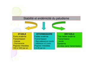 Stabilité et endémicité du paludisme
STABLE
Forte endémie
Transmission
- Intense
- Permanente
Piqûres infectées
100 à 1000 par an
INTERMEDIAIRE
Faible endémie
Transmission
- Recrudescence courte
- Inférieure à 6 mois
Piqûres infectées
2 à 20 par an
INSTABLE
Très faible endémie
Transmission
- courte
Epidémie
Années sans transmission
 