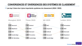 CONVERGENCES ET DIVERGENCES DES SYSTÈMES DE CLASSEMENT
 Les top 5 dans les 4 plus importants systèmes de classement (2024 / 2025)
University Ranking
 