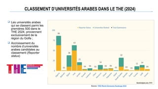 CLASSEMENT D’UNIVERSITÉS ARABES DANS LE THE (2024)
Knowledgee.com, 2024
 Les universités arabes
qui se classent parmi les
premières 500 dans le
THE 2024, proviennent
exclusivement de la
région du Golfe ;
 Accroissement du
nombre d’universités
arabes candidates au
classement (Reporter
status)
Source : THE World University Rankings 2024
 