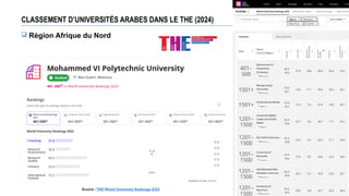 CLASSEMENT D’UNIVERSITÉS ARABES DANS LE THE (2024)
 Région Afrique du Nord
Source : THE World University Rankings 2024
 