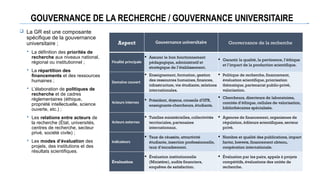 GOUVERNANCE DE LA RECHERCHE / GOUVERNANCE UNIVERSITAIRE
 La GR est une composante
spécifique de la gouvernance
universitaire ;
 La définition des priorités de
recherche aux niveaux national,
régional ou institutionnel ;
 La répartition des
financements et des ressources
humaines ;
 L’élaboration de politiques de
recherche et de cadres
réglementaires (éthique,
propriété intellectuelle, science
ouverte, etc.) ;
 Les relations entre acteurs de
la recherche (État, universités,
centres de recherche, secteur
privé, société civile) ;
 Les modes d’évaluation des
projets, des institutions et des
résultats scientifiques.
Aspect Gouvernance universitaire Gouvernance de la recherche
Finalité principale
 Assurer le bon fonctionnement
pédagogique, administratif et
stratégique de l’établissement.
 Garantir la qualité, la pertinence, l’éthique
et l’impact de la production scientifique.
Domaine couvert
 Enseignement, formation, gestion
des ressources humaines, finances,
infrastructure, vie étudiante, relations
internationales.
 Politique de recherche, financement,
évaluation scientifique, priorisation
thématique, partenariat public-privé,
valorisation.
Acteurs internes
 Président, doyens, conseils d'UFR,
enseignants-chercheurs, étudiants.
 Chercheurs, directeurs de laboratoires,
comités d’éthique, cellules de valorisation,
bibliothécaires spécialisés.
Acteurs externes
 Tutelles ministérielles, collectivités
territoriales, partenaires
internationaux.
 Agences de financement, organismes de
régulation, éditeurs scientifiques, secteur
privé.
Indicateurs
 Taux de réussite, attractivité
étudiante, insertion professionnelle,
taux d’encadrement.
 Nombre et qualité des publications, impact
factor, brevets, financement obtenu,
coopération internationale.
Évaluation
 Évaluation institutionnelle
(Ministère), audits financiers,
enquêtes de satisfaction.
 Évaluation par les pairs, appels à projets
compétitifs, évaluations des unités de
recherche.
 