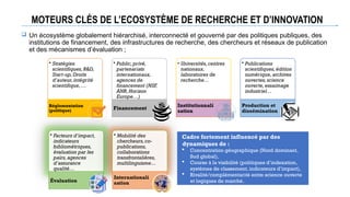 MOTEURS CLÉS DE L’ECOSYSTÈME DE RECHERCHE ET D’INNOVATION
 Un écosystème globalement hiérarchisé, interconnecté et gouverné par des politiques publiques, des
institutions de financement, des infrastructures de recherche, des chercheurs et réseaux de publication
et des mécanismes d’évaluation ;
• Stratégies
scientifiques,R&D,
Start-up,Droits
d’auteur,intégrité
scientifique,…
Réglementation
(politique)
• Public,privé,
partenariats
internationaux,
agences de
financement (NSF,
ANR,Horizon
Europe…)
Financement
• Universités,centres
nationaux,
laboratoires de
recherche…
Institutionnali
sation
• Publications
scientifiques,édition
numérique,archives
ouvertes,science
ouverte,essaimage
industriel…
Production et
dissémination
• Facteurs d’impact,
indicateurs
bibliométriques,
évaluation par les
pairs,agences
d’assurance
qualité…
Évaluation
• Mobilité des
chercheurs,co-
publications,
collaborations
transfrontalières,
multilinguisme…
Internationali
sation
Cadre fortement influencé par des
dynamiques de :
 Concentration géographique (Nord dominant,
Sud global),
 Course à la visibilité (politiques d’indexation,
systèmes de classement, indicateurs d’impact),
 Rivalité/complémentarité entre science ouverte
et logiques de marché.
 