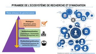 PYRAMIDE DE L’ECOSYSTÈME DE RECHERCHE ET D’INNOVATION
Politiques
(Stratégies, plans,
réglementations)
Institutionnalisation
(Opérateurs : Universités,
Centres, Entreprises, etc.)
Production/publication
(Chercheurs/équipes de
recherche/éditeurs)
Ecosystème de la recherche : https://fondation-arthritis.org/lecosysteme-de-la-recherche/
Trois niveaux de gouvernance
 