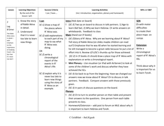 Lesson        Learning Objectives           Success Criteria                           Learning Activities                          SEN and G&T
                By the end of the             I can / have….          (incl. Introduction, organisation, plenary and homework)
                  lesson I will:

2             1. Know the story      I can                 Intro (Heb date on board)                                             SEN
                 of Rabbi Akiva    SC-1) draw a map of     Y (SC-3) Two qs on board to discuss in talk partners. 1) Age to       Ch with motor
Lag
                 in detail.             the places where      learn Alef bet. 2) Why we learn Hebrew. Ch write answers on        difficulties
B’Omer
              2. Understand             R’ Akiva was.         whiteboards. Feedback to class                                     to create their
The Rabbi
Akiva story      that it is never  SC-2) add explanations Main (Hand out JY books)                                               place maps on
in detail –      too late to learn      to each part of my Y (SC-2)Story of R’ Akiva. Why are we learning about R’ Akiva?        comps
with
emphasis         new things.            map to say what       Tell story of Rabbi Akiva (on slides maybe children can read
on the                                  R’ Akiva was          out?) Emphasise that he was 40 when he started learning and        Extension
importance                              doing.                                                                                   Write a
of studying                                                   he still managed to become a great rabbi because he put a lot of
                                   OR                                                                                            chronological
Torah + the                                                   effort into it. Review LO’s/SC’s thumbs up for those achieved.
fact that                          SC-2) write a                                                                                 report of R’ Akiva’s
it’s never                                                 Y (SC-2) In JY books ch should draw a place map of R’ Akiva with
                                        chronological
too late!!                                                    explanations or write a chronological report.                      life.
                                        report of the
                                        events in R’       Y Mini Plenary – Use visualiser (or iPad with AirServer) to look at
                                        Akiva’s life.         some of the children’s work and discuss whether they have          Think about why it
                                                              achieved the SCs.                                                  is important for us
                                   SC-3) explain why it is Y (SC-3) Go back to qs from the beginning. Have we changed our        to learn Torah.
                                        never too late to     answers now we know about R’ Akiva? Ch to discuss in talk
                                        learn new things      partners. Feedback. Compare answers with those previously
                                        using the story of
                                                              given.
                                        R’ Akiva as an
                                        example.           Y (SC-3) In pairs ch discuss questions on the board.
                                                           Plenary
                                                           Y (SC-3) Ch to turn to another person on their table and present
                                                              their answers to the questions. One person from each table
                                                              presents to class.
                                                           Y Homework/Extension – add post to forum on MLE about why it
                                                              is important to learn Hebrew and Torah.


                                                                C Goldblatt – theLKgeek
 