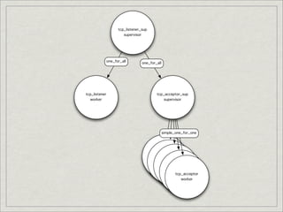 tcp_listener, tcp_acceptor
prim_inet:async_accept
gen_server

  gen_server  gen_tcp:accept
          (OTP     )

  mochiweb, Kai    proc_lib

  RabbitMQ    prim_inet:async_accept
 