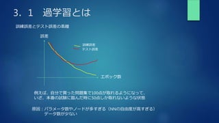 3．1 過学習とは
訓練誤差とテスト誤差の乖離
誤差
エポック数
訓練誤差
テスト誤差
例えば、自分で買った問題集で100点が取れるようになって、
いざ、本番の試験に臨んだ時に50点しか取れないような状態
原因：パラメータ数やノードが多すぎる（NNの自由度が高すぎる）
データ数が少ない
 