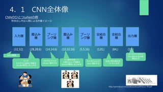 4．1 CNN全体像
入力層 畳込み
層
プーリ
ング層
プーリ
ング層
畳込み
層
全結合
層
出力層
CNNのひとつLeNetの例
吹き出し内は人間による作業イメージ
(32,32) (28,28,6) (14,14,6) (10,10,16) (5,5,16) (120,)
全結合
層
(84,) (10,)
http://yann.lecun.com/exdb/publis/pdf/lecun-99.pdf
6人が
それぞれの感覚で特徴を
28x28の意見にまとめる
32x32画像
それぞれの人が
14x14に要約する
その要約を使って
今度は16人で特徴を
10x10の意見にまとめる
それぞれの人が
5x5に要約する
全員の要約意見を
一つにまとめる
10つのクラスのど
れに該当するか結
果を示す
 