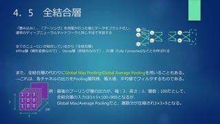 4．5 全結合層
「畳み込み」、「プーリング」を何度か行った後にデータをフラット化し、
通常のディープニューラルネットワークと同じ手法で学習する
全てのニューロンが結合しているから「全結合層」
Affine層（線形変換なので）、Dense層（密結合なので）、FC層（Fully Connected)などとも呼ばれる
・
・
・
・
・
・
・
・
・
・
・
・
・
・
・
・
・
・
また、全結合層の代わりにGlobal Max Pooling/Global Average Poolingを用いることもある。
→これは、各チャネルの出力をPooling層同様、最大値、平均値でフィルタするものである。
1 2 3
1 0 0
1 0 0
例：最後のプーリング層の出力が、幅：3、高さ：3、層数：100だとして、
全結合層の入力は3×3×100=900となるが、
Global Max/Average Poolingだと、層数分が圧縮され3×3=9となる。
3
3
100
 