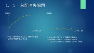 1．１ 勾配消失問題
正解率
エポック数
正解率
エポック数
エポック数が増えるごとに正解率が上昇
→正常に学習が進んでいる
エポック数が増えても正解率が横ばい
→勾配消失が生じている可能性が高い
→パラメータがほとんど変わっていない状態
 