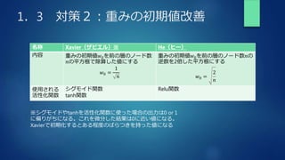 1．3 対策２：重みの初期値改善
※シグモイドやtanhを活性化関数に使った場合の出力は0 or 1
に偏りがちになる。これを微分した結果は0に近い値になる。
Xavierで初期化するとある程度のばらつきを持った値になる
名称 Xavier（ザビエル）※ He（ヒー）
内容 重みの初期値𝑤0を前の層のノード数
𝑛の平方根で除算した値にする
𝑤0 =
1
𝑛
重みの初期値𝑤0を前の層のノード数𝑛の
逆数を2倍した平方根にする
𝑤0 =
2
𝑛
使用される
活性化関数
シグモイド関数
tanh関数
Relu関数
 