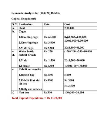 Economic Analysis for (100+20) Rabbits
Capital Expenditure
S.N Particulars Rate Cost
a. Shed 2,00,000
b. Cages
1.Breeding cage
2.Growing cage
3.Male cage
Rs. 60,000
Rs. 3,000
Rs.2,300
8x60,000=4,80,000
100x3,000=3,00,000
20x2,300=46,000
c. Water bottle Rs. 250 (120+200)x250=80,000
d. Rabbit breeds
1.Male
2.Female
Rs. 1,500
Rs.1,500
20x1,500=30,000
1,500x100=150,000
e. Rabbit accessories
1.Rabbit bag
2.Rabbit first aid
kit box
3.Daily use articles
Rs.1000
Rs.5000
5,000
Rs.5000
Rs 3,500
f. Nest box Rs.300 100x300=30,000
Total Capital Expenditure = Rs 13,29,500
 