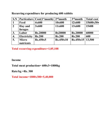 Recurring expenditure for producing 600 rabbits
S.N Particulars Cost(1st
month) 2nd
month 3rd
month Total cost
1 Feed 4x600 10x600 12x600 15600x30w
2 Hay and
forages
3x600 11x600 13x600 15408
3. Labor Rs.20000 Rs20000 Rs.20000 60000
4. Electricity Rs.200 Rs.200 Rs.200 600
5. Micro
nutrients
Rs.450x5 Rs.450x10 Rs.450x15 13,500
Total recurring expenditure=1,05,108
Income
Total meat production= 600x3=1800kg
Rate/kg =Rs. 300
Total income=1800x300=5,40,000
 