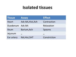 Isolated tissues
Tissue Assay Effect
Heart Adr,NA,Hist,Ach Contraction
Duodenum Adr,NA Relaxation
Ileum Barium,Ach Spasms
Jejunum ,, ,,
Ear artery NA,Hist,5HT Constriction
 