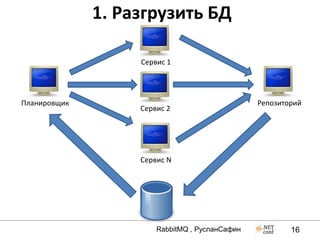 1. Разгрузить БД

                   Сервис 1




Планировщик                                     Репозиторий
                   Сервис 2




                   Сервис N




                       RabbitMQ , РусланСафин           16
 