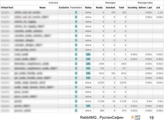 RabbitMQ , РусланСафин   19
 