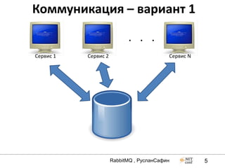 Коммуникация – вариант 1

                            . . .
Сервис 1   Сервис 2                        Сервис N




                      RabbitMQ , РусланСафин          5
 